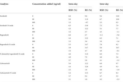 A high throughput method for Monitoring of Sorafenib, regorafenib, cabozantinib and their metabolites with UPLC-MS/MS in rat plasma